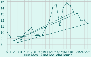 Courbe de l'humidex pour Osterfeld