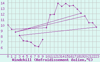 Courbe du refroidissement olien pour Guidel (56)