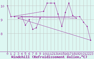 Courbe du refroidissement olien pour Dinard (35)