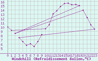 Courbe du refroidissement olien pour Nonaville (16)