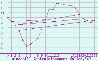 Courbe du refroidissement olien pour Marquise (62)