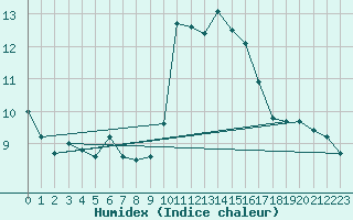 Courbe de l'humidex pour Ile du Levant (83)