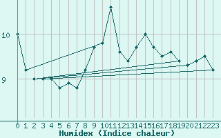 Courbe de l'humidex pour Wijk Aan Zee Aws