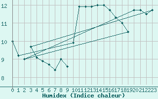 Courbe de l'humidex pour Nantes (44)