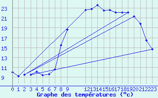 Courbe de tempratures pour Croisette (62)