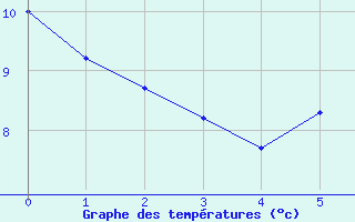 Courbe de tempratures pour Skukuza