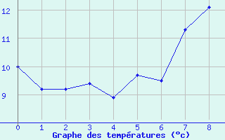 Courbe de tempratures pour Geilo Oldebraten