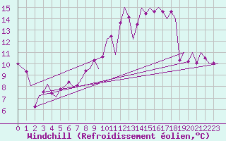 Courbe du refroidissement olien pour Zurich-Kloten
