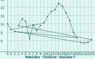 Courbe de l'humidex pour Stoetten