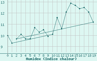 Courbe de l'humidex pour Hjerkinn Ii