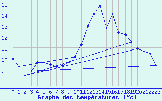 Courbe de tempratures pour Erne (53)