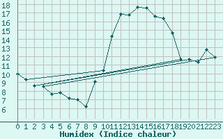 Courbe de l'humidex pour Melun (77)