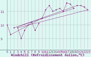 Courbe du refroidissement olien pour Paris Saint-Germain-des-Prs (75)