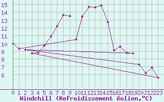 Courbe du refroidissement olien pour Chasseral (Sw)