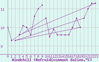 Courbe du refroidissement olien pour Fair Isle