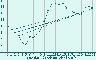 Courbe de l'humidex pour Gouville (50)