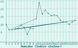 Courbe de l'humidex pour Ile Rousse (2B)