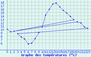Courbe de tempratures pour Tarancon