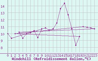 Courbe du refroidissement olien pour Zwerndorf-Marchegg
