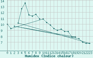 Courbe de l'humidex pour Hekkingen Fyr