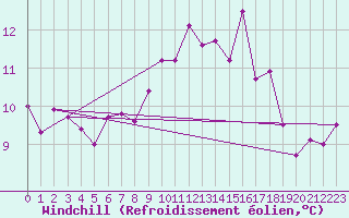 Courbe du refroidissement olien pour Monts-sur-Guesnes (86)