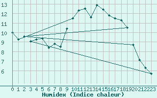 Courbe de l'humidex pour Breuillet (17)