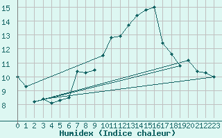 Courbe de l'humidex pour Estoher (66)