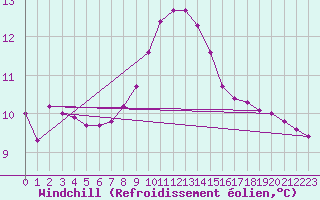 Courbe du refroidissement olien pour Ratece