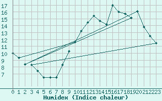 Courbe de l'humidex pour Villacoublay (78)