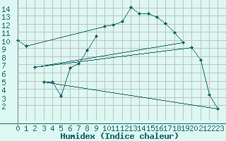 Courbe de l'humidex pour Saint-Antonin-du-Var (83)