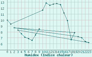 Courbe de l'humidex pour Little Rissington