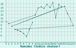 Courbe de l'humidex pour Bourges (18)