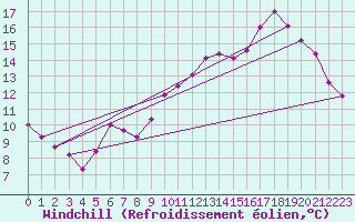 Courbe du refroidissement olien pour Connerr (72)