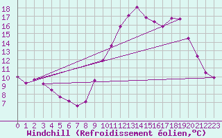 Courbe du refroidissement olien pour Biache-Saint-Vaast (62)
