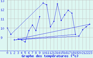 Courbe de tempratures pour Hekkingen Fyr