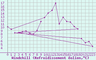 Courbe du refroidissement olien pour Guadalajara