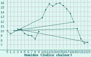 Courbe de l'humidex pour Ambrieu (01)