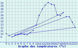 Courbe de tempratures pour Pleucadeuc (56)