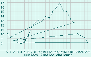 Courbe de l'humidex pour Neuhutten-Spessart