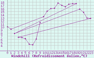 Courbe du refroidissement olien pour Brigueuil (16)