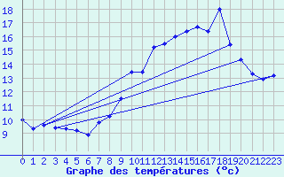Courbe de tempratures pour Sospel (06)