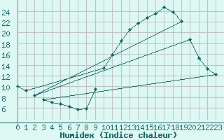 Courbe de l'humidex pour Tauxigny (37)