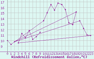 Courbe du refroidissement olien pour Peaugres (07)