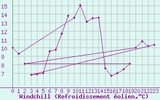Courbe du refroidissement olien pour Rax / Seilbahn-Bergstat