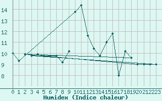 Courbe de l'humidex pour Cap Mele (It)