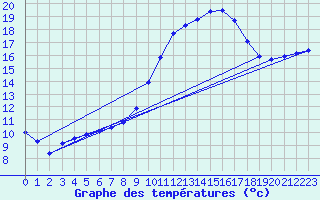 Courbe de tempratures pour Auffargis (78)