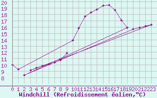 Courbe du refroidissement olien pour Auffargis (78)