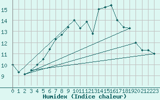 Courbe de l'humidex pour Krangede