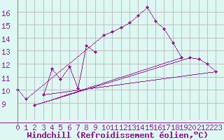 Courbe du refroidissement olien pour Chaumont (Sw)
