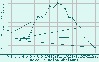 Courbe de l'humidex pour Villach